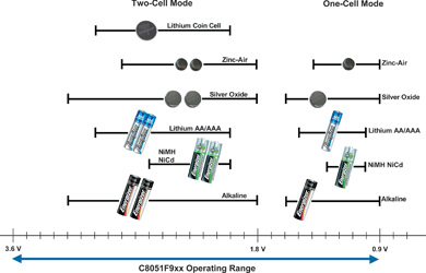 Figure 1. Voltage ranges for common one- and two-cell battery packs